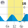 Boynton Beach tide chart for Saturday, April 16, 2022