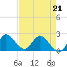 Boynton Beach tide chart for Thursday, April 21, 2022