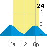 Boynton Beach tide chart for Sunday, April 24, 2022