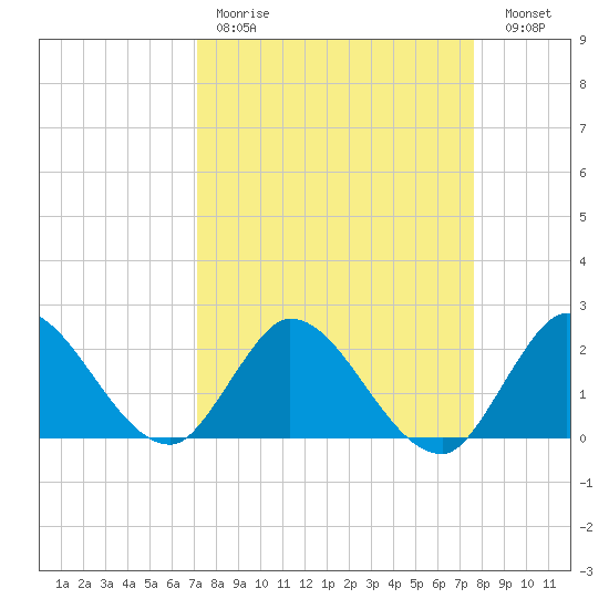 Boynton Beach tide chart for Saturday, April 2, 2022