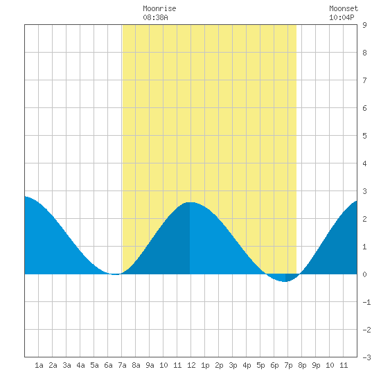 Boynton Beach tide chart for Sunday, April 3, 2022