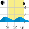 Boynton Beach tide chart for Saturday, April 9, 2022