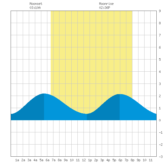 Boynton Beach tide chart for Tuesday, May 10, 2022