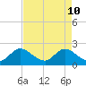 Boynton Beach tide chart for Tuesday, May 10, 2022