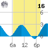 Boynton Beach tide chart for Monday, May 16, 2022
