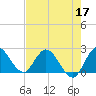Boynton Beach tide chart for Tuesday, May 17, 2022