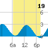 Boynton Beach tide chart for Thursday, May 19, 2022