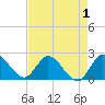 Boynton Beach tide chart for Sunday, May 1, 2022