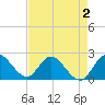 Boynton Beach tide chart for Monday, May 2, 2022