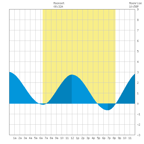 Boynton Beach tide chart for Thursday, June 16, 2022