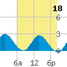 Boynton Beach tide chart for Saturday, June 18, 2022