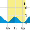 Boynton Beach tide chart for Wednesday, June 1, 2022
