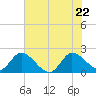 Boynton Beach tide chart for Wednesday, June 22, 2022