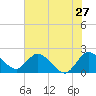 Boynton Beach tide chart for Monday, June 27, 2022
