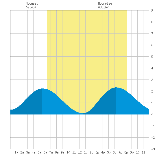 Boynton Beach tide chart for Thursday, June 9, 2022
