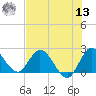 Boynton Beach tide chart for Wednesday, July 13, 2022