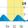 Boynton Beach tide chart for Tuesday, July 19, 2022