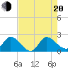 Boynton Beach tide chart for Wednesday, July 20, 2022