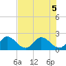 Boynton Beach tide chart for Tuesday, July 5, 2022