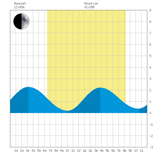 Boynton Beach tide chart for Wednesday, July 6, 2022