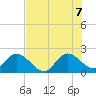 Boynton Beach tide chart for Thursday, July 7, 2022