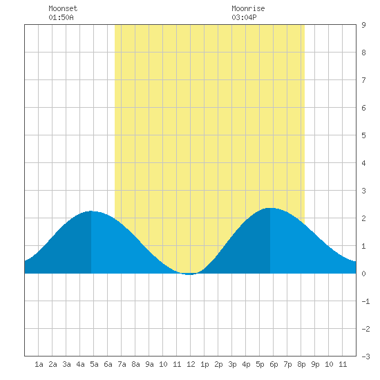 Boynton Beach tide chart for Friday, July 8, 2022