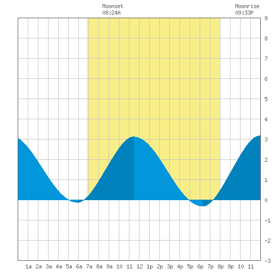 Boynton Beach tide chart for Saturday, August 13, 2022