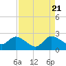 Boynton Beach tide chart for Sunday, August 21, 2022