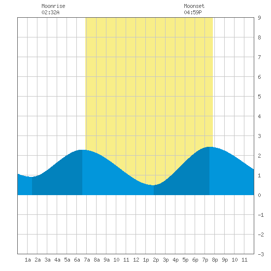 Boynton Beach tide chart for Monday, August 22, 2022