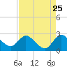 Boynton Beach tide chart for Thursday, August 25, 2022
