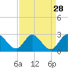 Boynton Beach tide chart for Sunday, August 28, 2022