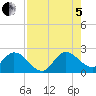 Boynton Beach tide chart for Friday, August 5, 2022