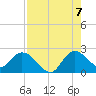 Boynton Beach tide chart for Sunday, August 7, 2022