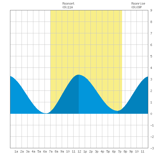 Boynton Beach tide chart for Monday, September 12, 2022