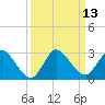 Boynton Beach tide chart for Tuesday, September 13, 2022