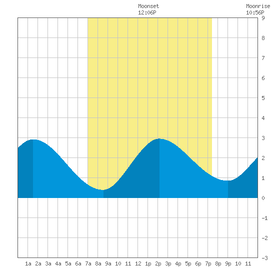 Boynton Beach tide chart for Thursday, September 15, 2022