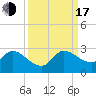 Boynton Beach tide chart for Saturday, September 17, 2022