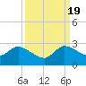 Boynton Beach tide chart for Monday, September 19, 2022