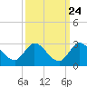 Boynton Beach tide chart for Saturday, September 24, 2022