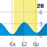 Boynton Beach tide chart for Wednesday, September 28, 2022