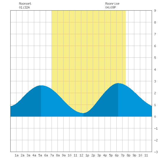 Boynton Beach tide chart for Monday, September 5, 2022