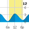 Boynton Beach tide chart for Wednesday, October 12, 2022