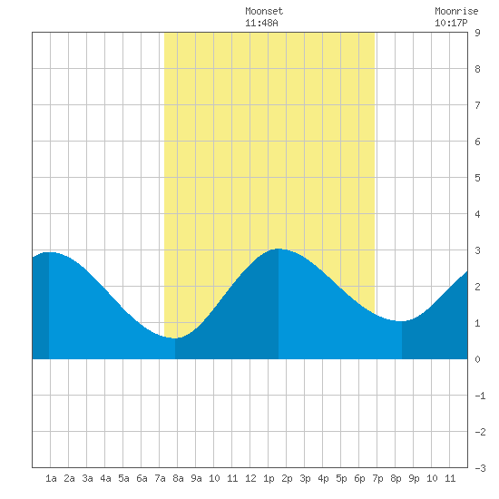 Boynton Beach tide chart for Friday, October 14, 2022