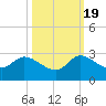 Boynton Beach tide chart for Wednesday, October 19, 2022