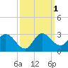 Boynton Beach tide chart for Saturday, October 1, 2022