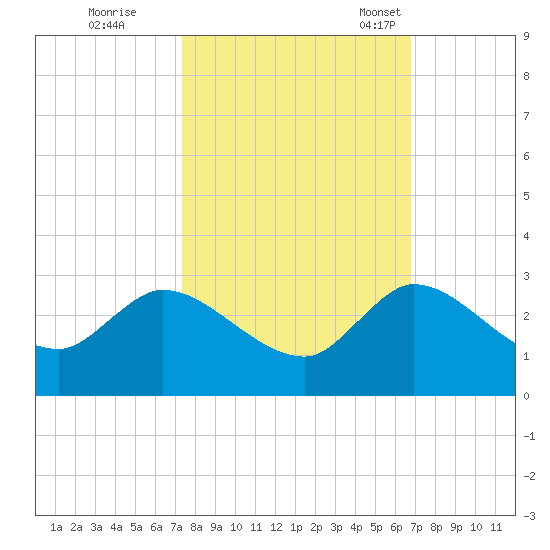 Boynton Beach tide chart for Thursday, October 20, 2022