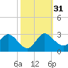 Boynton Beach tide chart for Monday, October 31, 2022