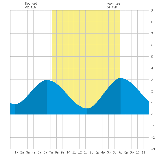 Boynton Beach tide chart for Wednesday, October 5, 2022