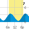 Boynton Beach tide chart for Friday, October 7, 2022