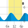 Boynton Beach tide chart for Saturday, October 8, 2022